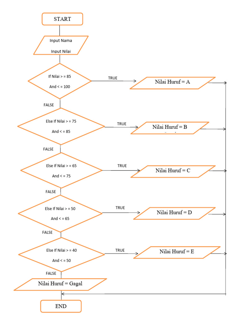 Flowchart Pemrograman | PDF