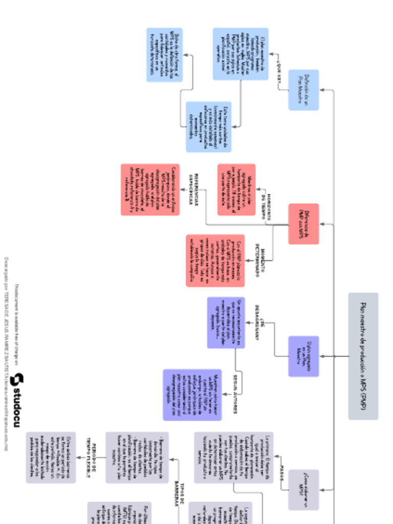 Mapa Conceptual Del Plan Maestro de Produccion o Mps PMP Rotated | PDF ...