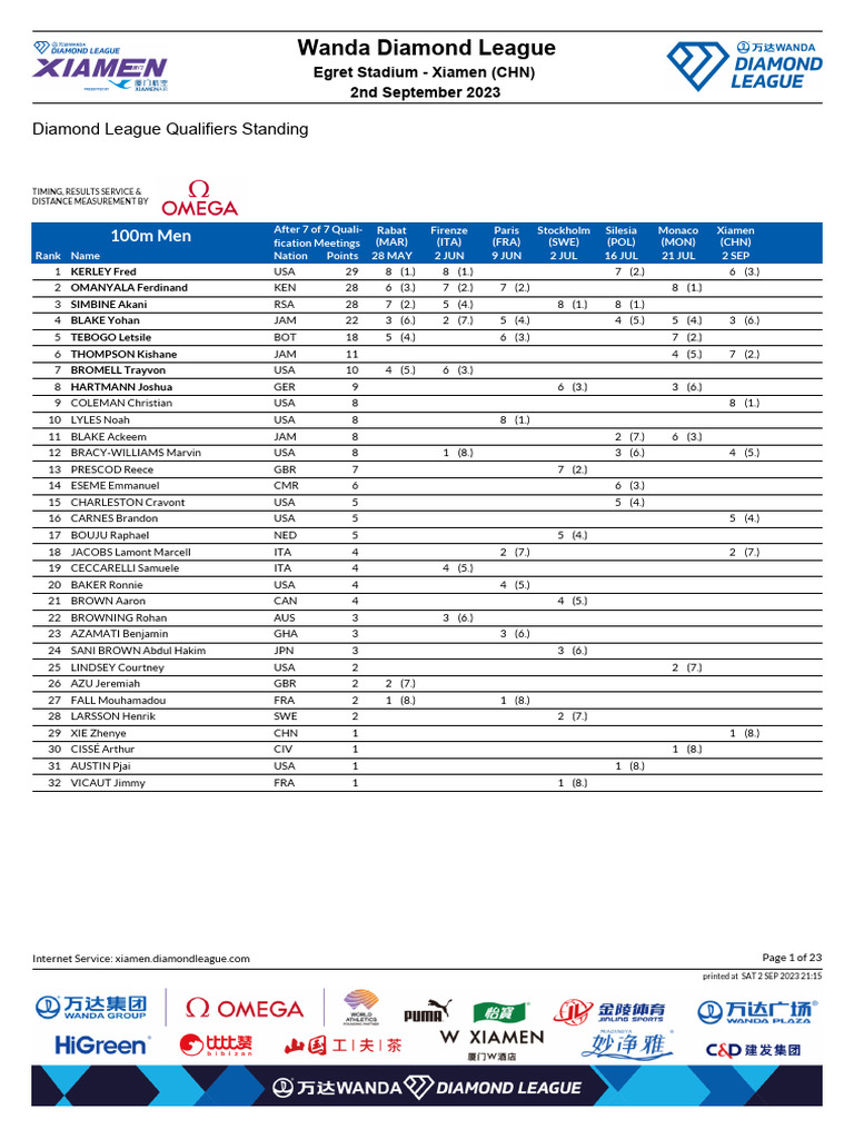 Diamond League Men's Rankings | PDF | Sport Of Athletics