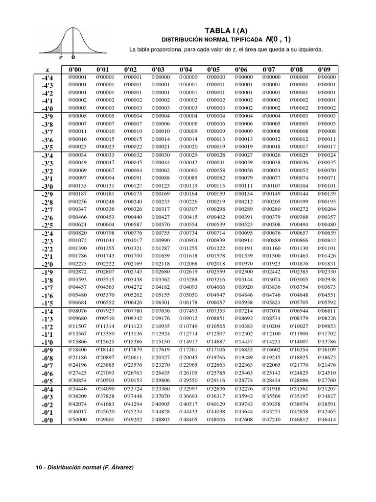 Tablas de Distribución Normal Estándar (0,1) | PDF