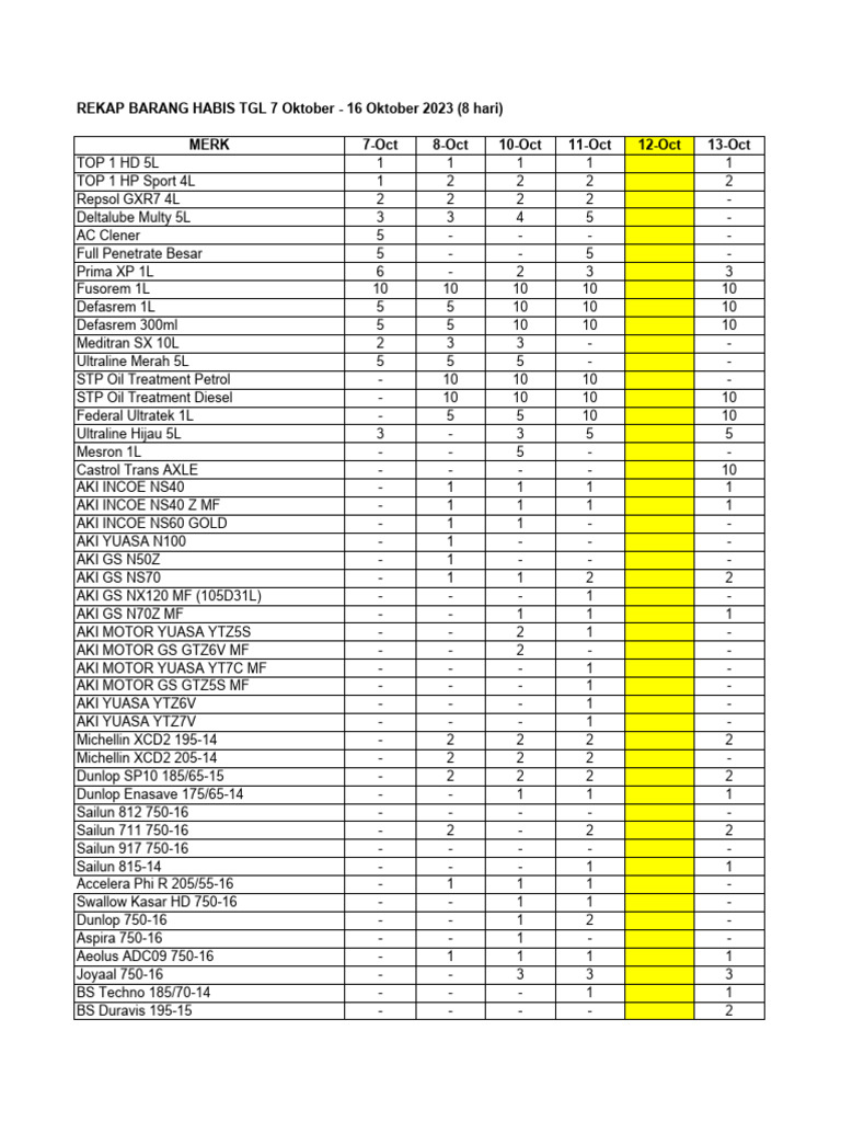Inventory Usage Summary | PDF