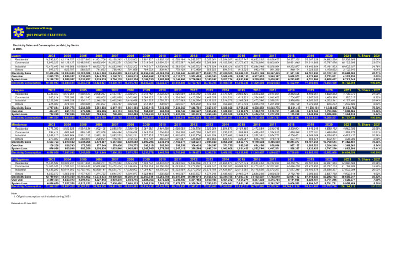 2021 Power Statistics - Electricity Sales and Consumption Per Sector ...