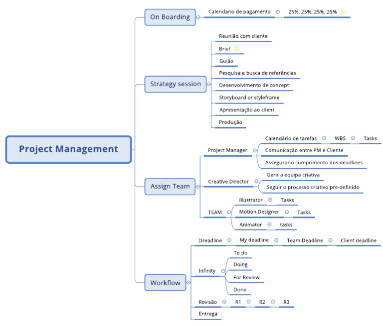 Project Management | PDF