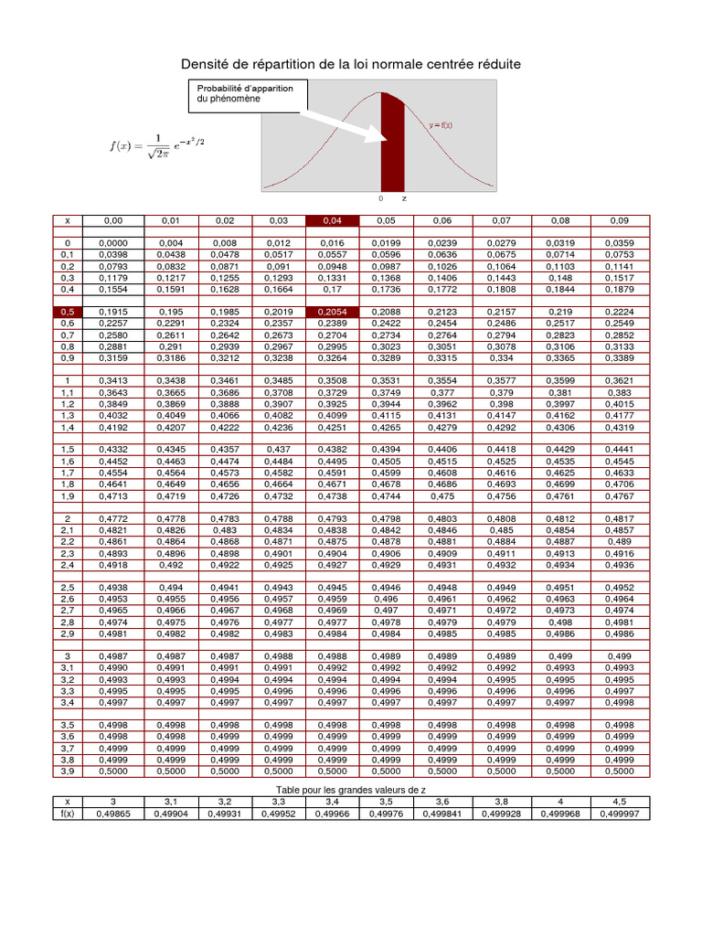 Tableau de la loi normale centrée réduite | PDF | Affaires