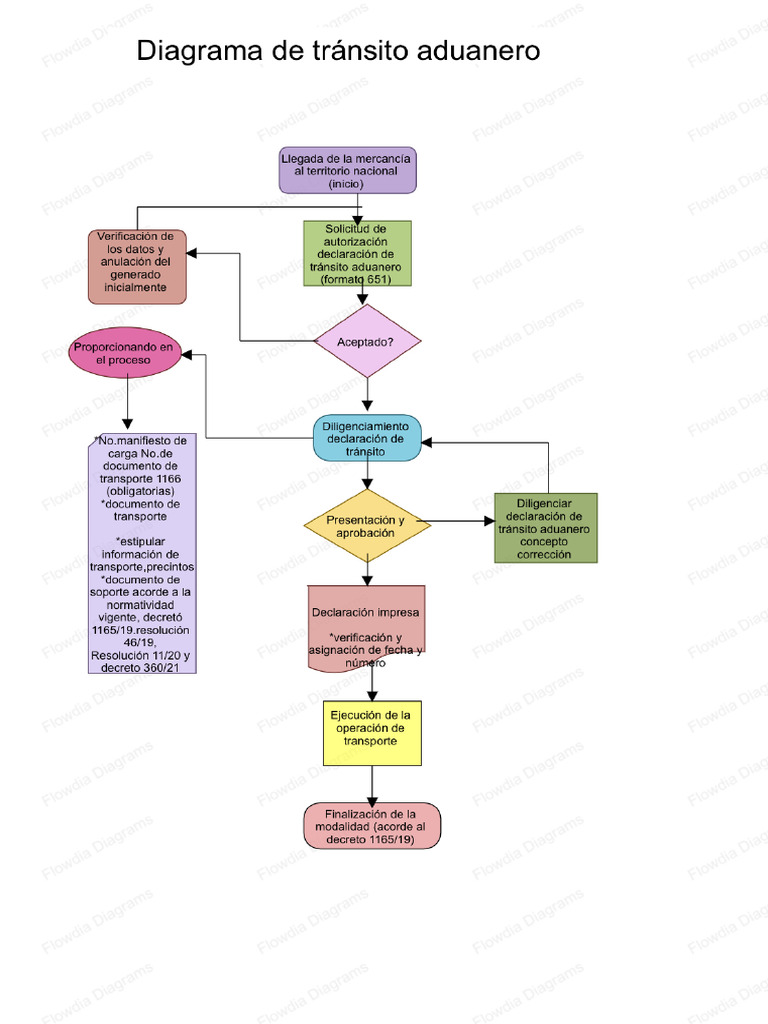 diagrama-de-tr-nsito-aduanero-pdf