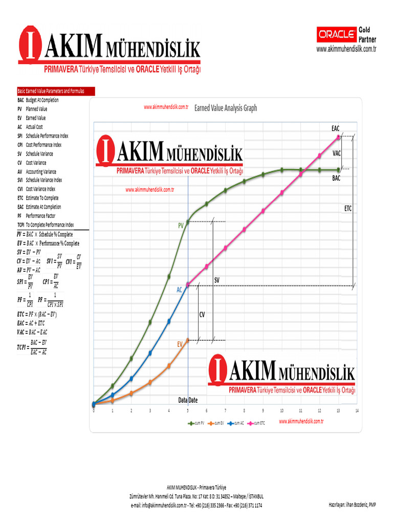 Akim m hendislik primavera t rkiye earned value analysis pdf