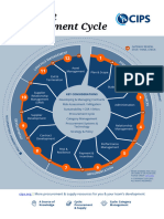 Contracts Management Cycle