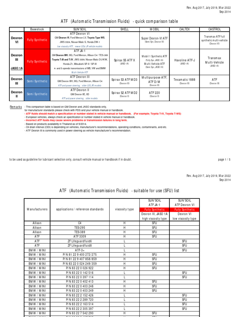 ATF Comparison Guide for Vehicles | PDF | Vehicle Industry | Transport