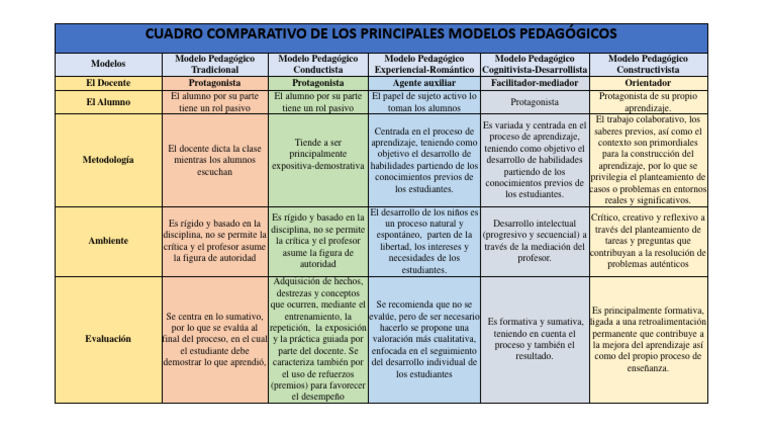 Comparativa de Modelos Pedagógicos | PDF | Maestros | Aprendizaje