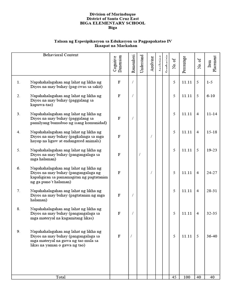 4th Quarter Periodical Test All Subjects With Tos And Key Answers Pdf