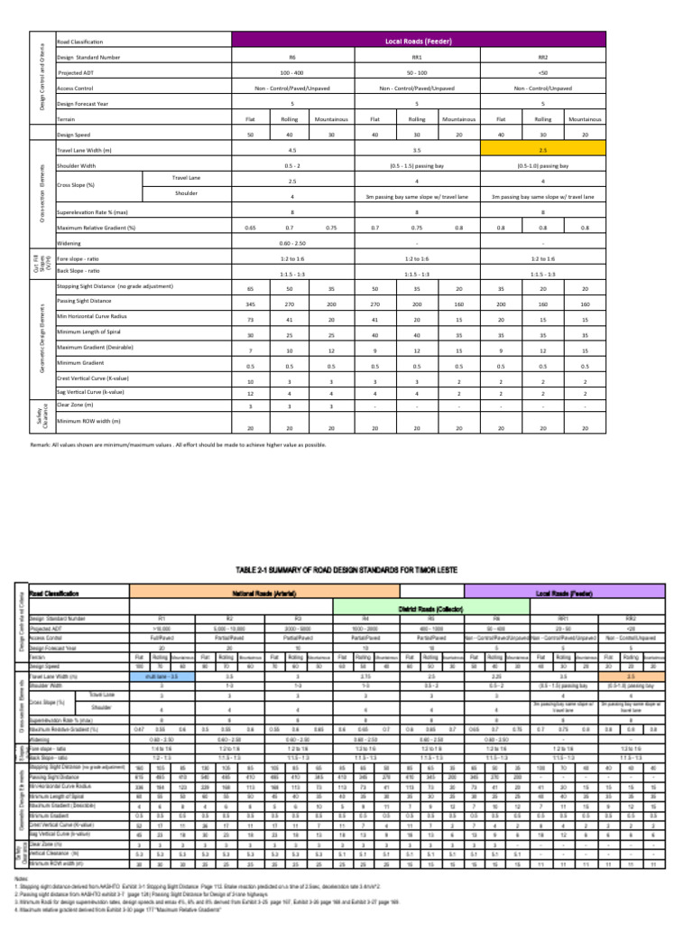 Timor Leste Road Design Standards | PDF