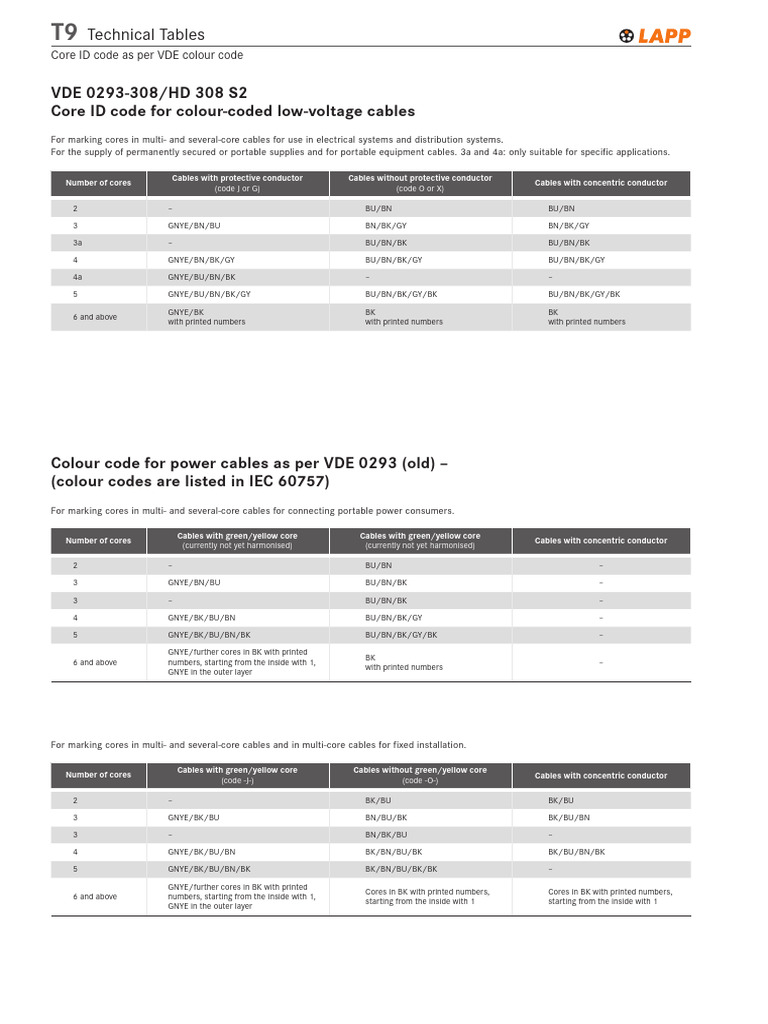 T9 Core ID Code As Per VDE Colour Code Int PDF Equipment