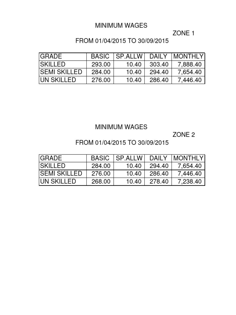 Minimum Wage of Gujarat April'15 To Sep'15 English PDF