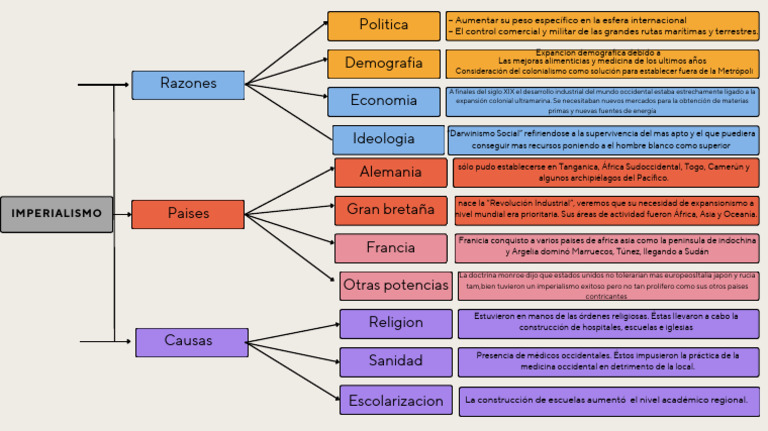 Mapa Conceptual del Imperialismo | PDF | Colonialismo | Imperialismo