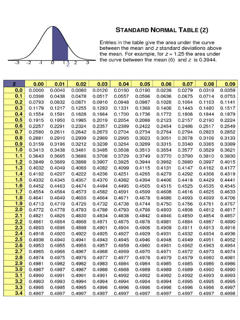 Z Table | PDF