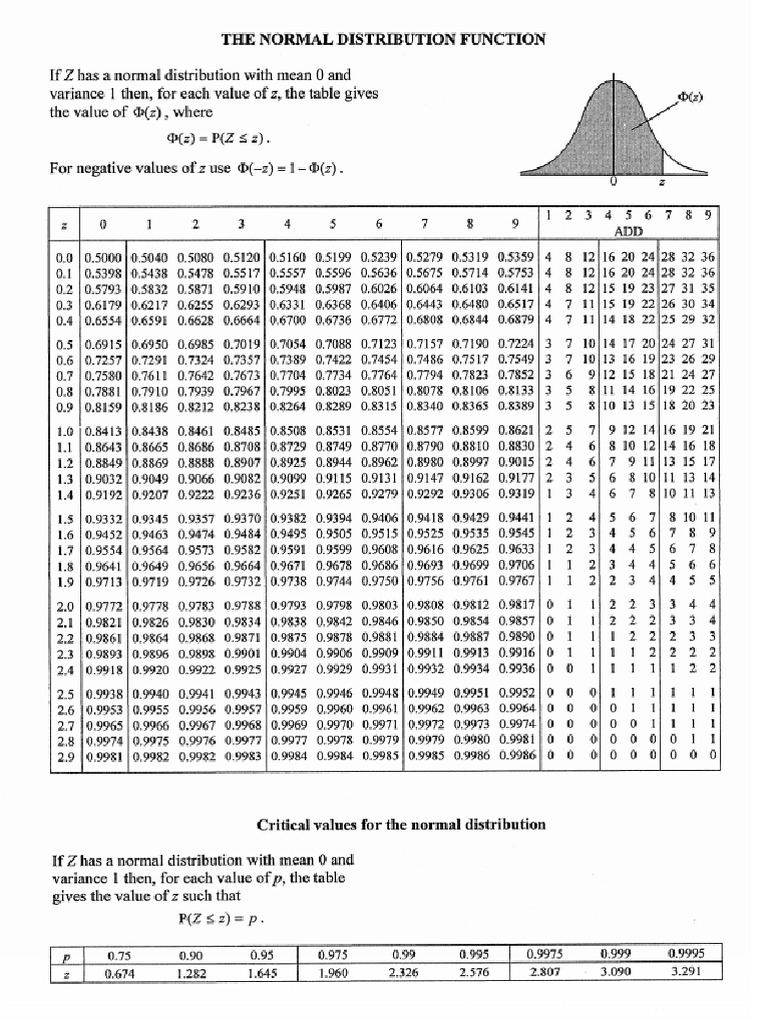 Tabel Distribusi Normal | PDF