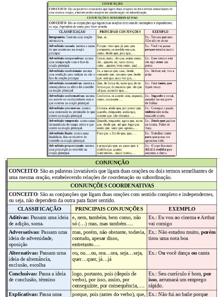 Conjuncoes-Coordenativas e Subordinativas Resumo | PDF