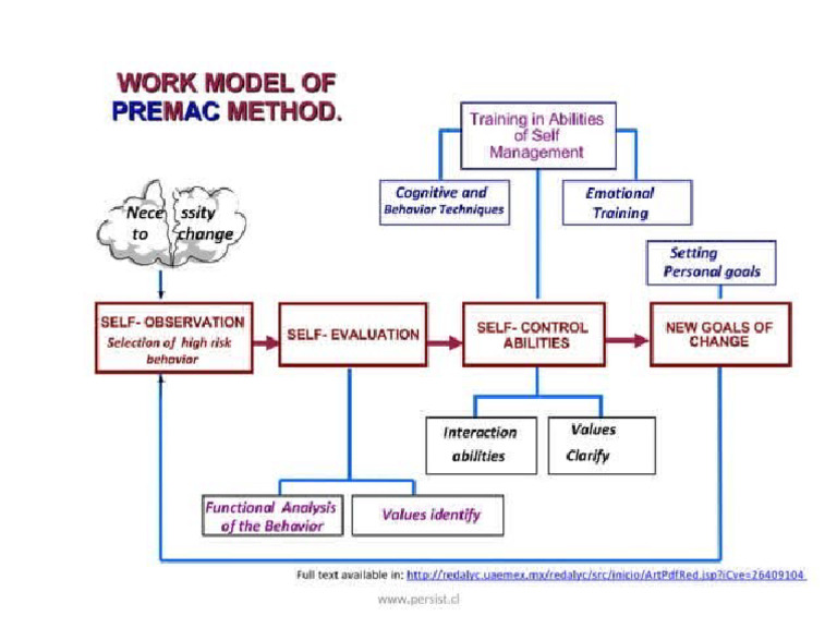 Premac Method | PDF