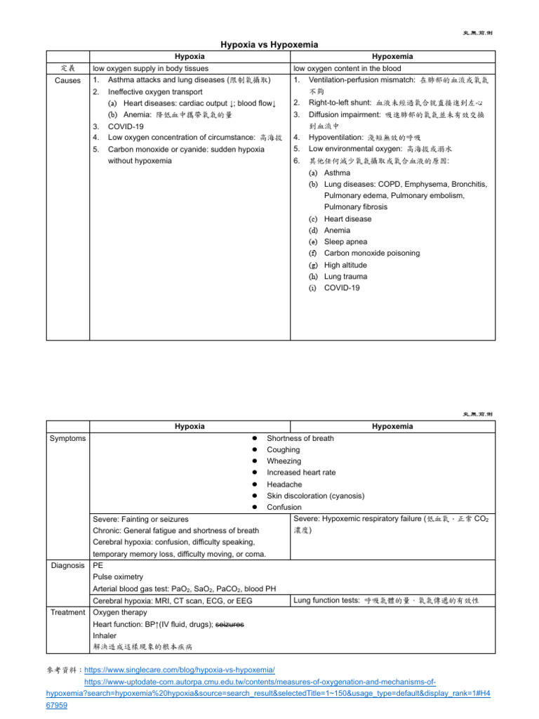 Hypoxia vs hypoxemia pdf hypoxia medical clinical medicine