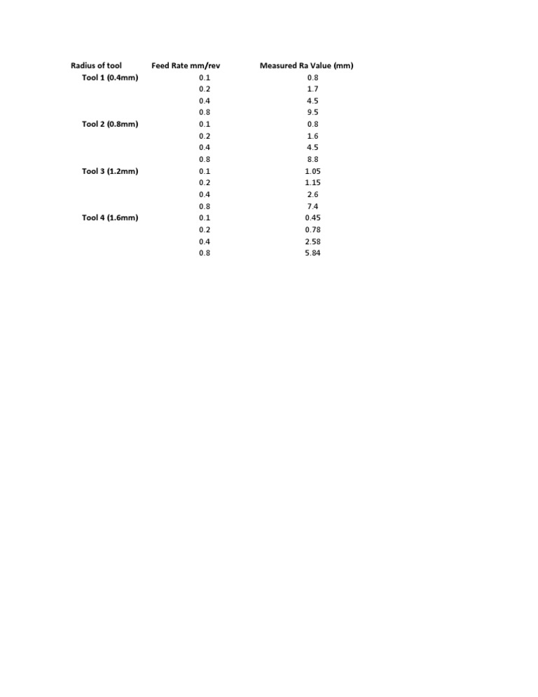 Tool Radius and Ra Value Analysis | PDF