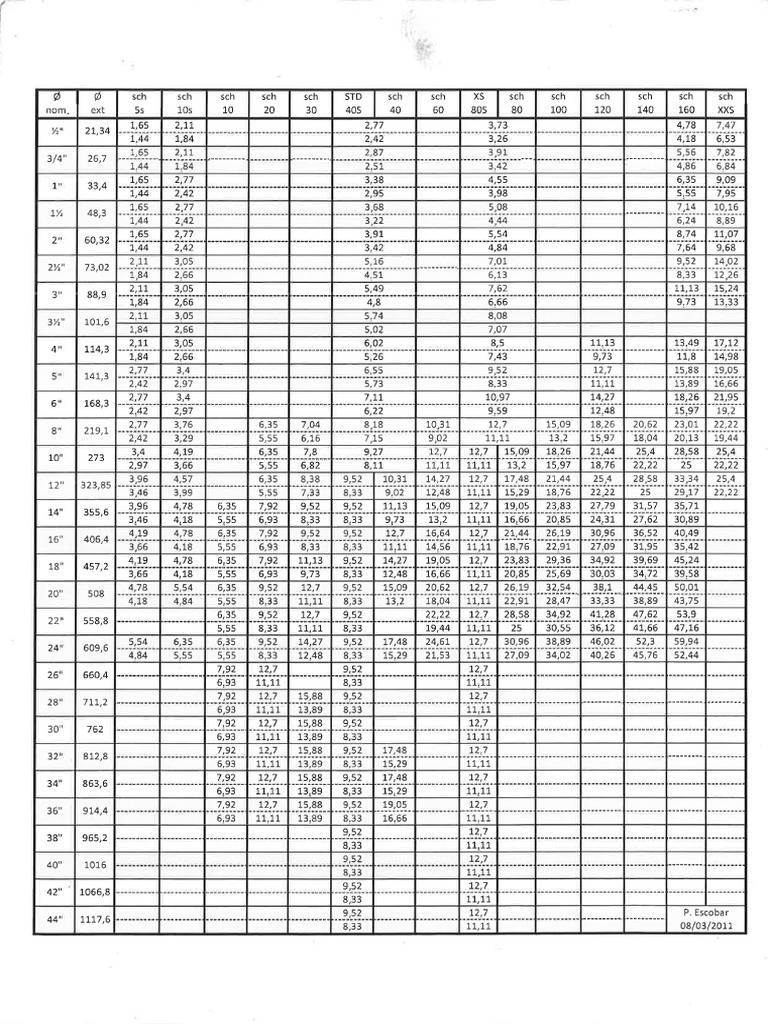 Tabla de SCH | PDF