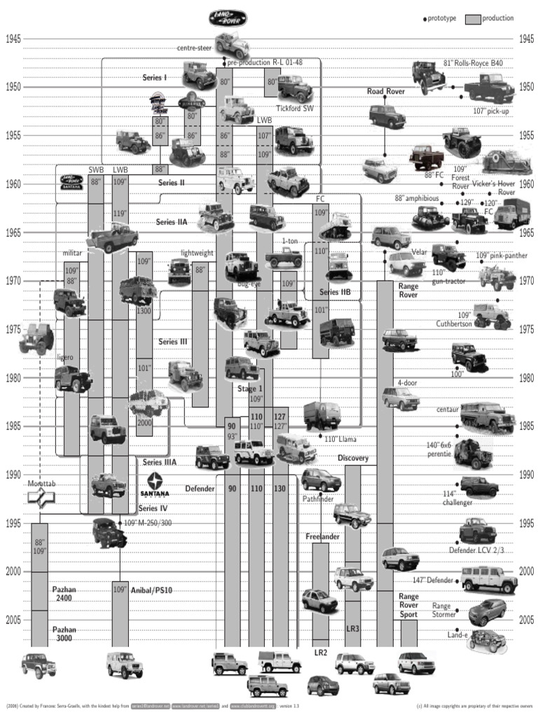 Land Rover Model Evolution Overview | PDF | Car | Off Roading