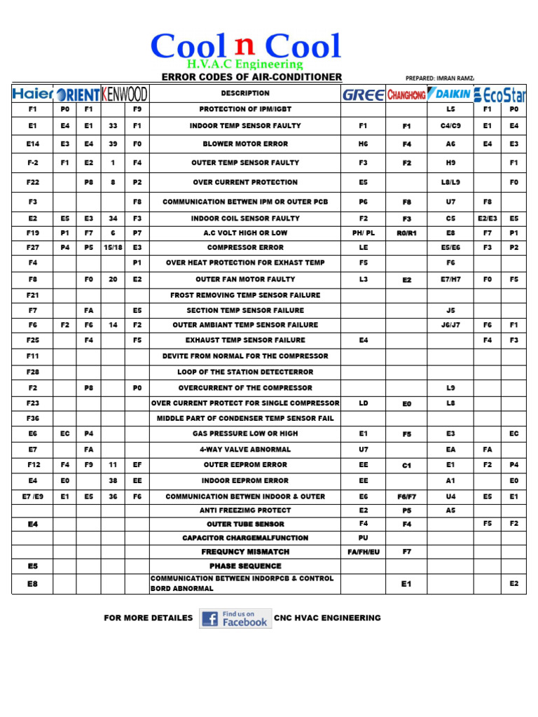 Ac Error Code PDF