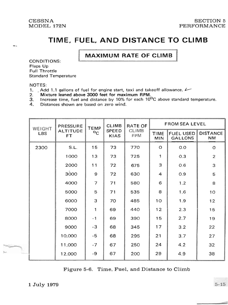 MAXIMUM RATE OF CLIMB Standard PDF