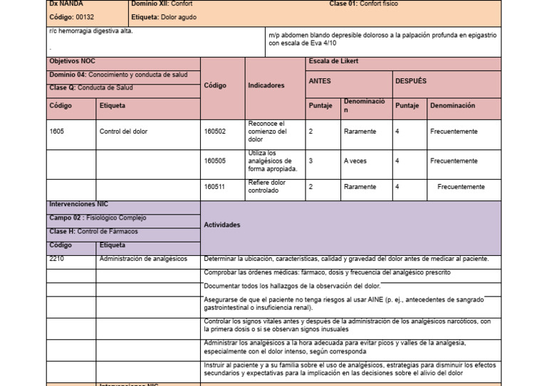 DX NANDA | PDF | Analgésico | Dolor