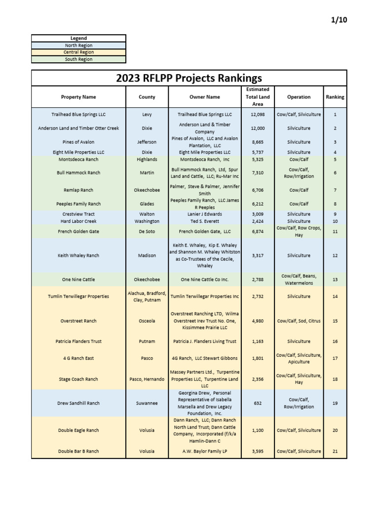 RFLPP Rankings: Citrus & Cattle Operations | PDF | Cattle | Ranches