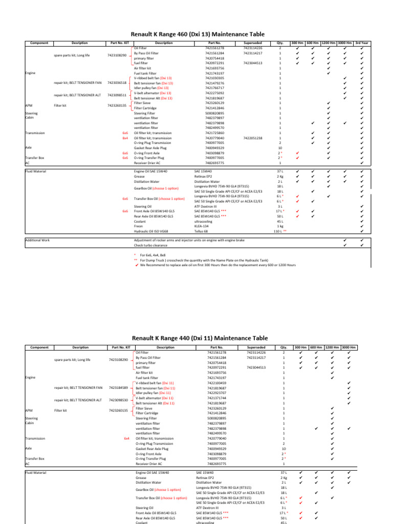K Range Maintenance Table | PDF | Belt (Mechanical) | Motor Vehicle