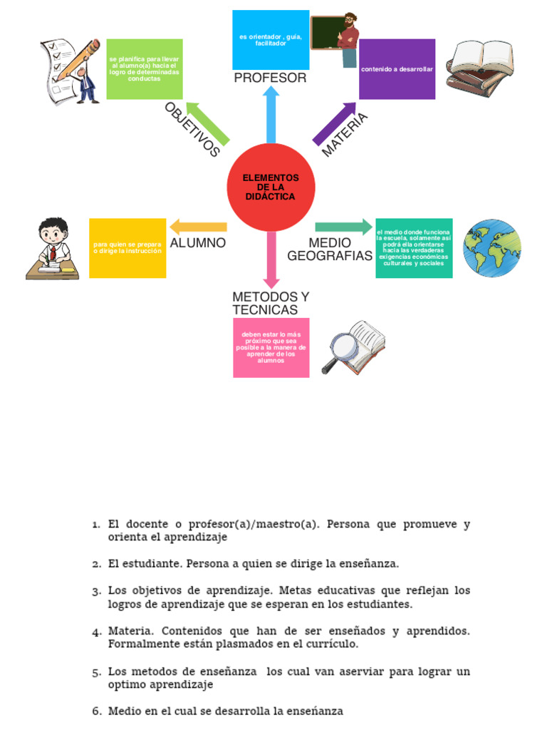 Elementos Clave de la Didáctica | PDF | Enseñando | Plan de estudios