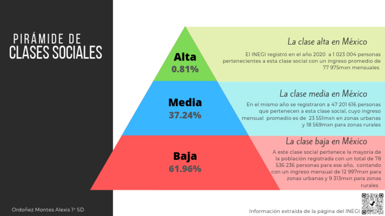 Clases sociales en México | PDF