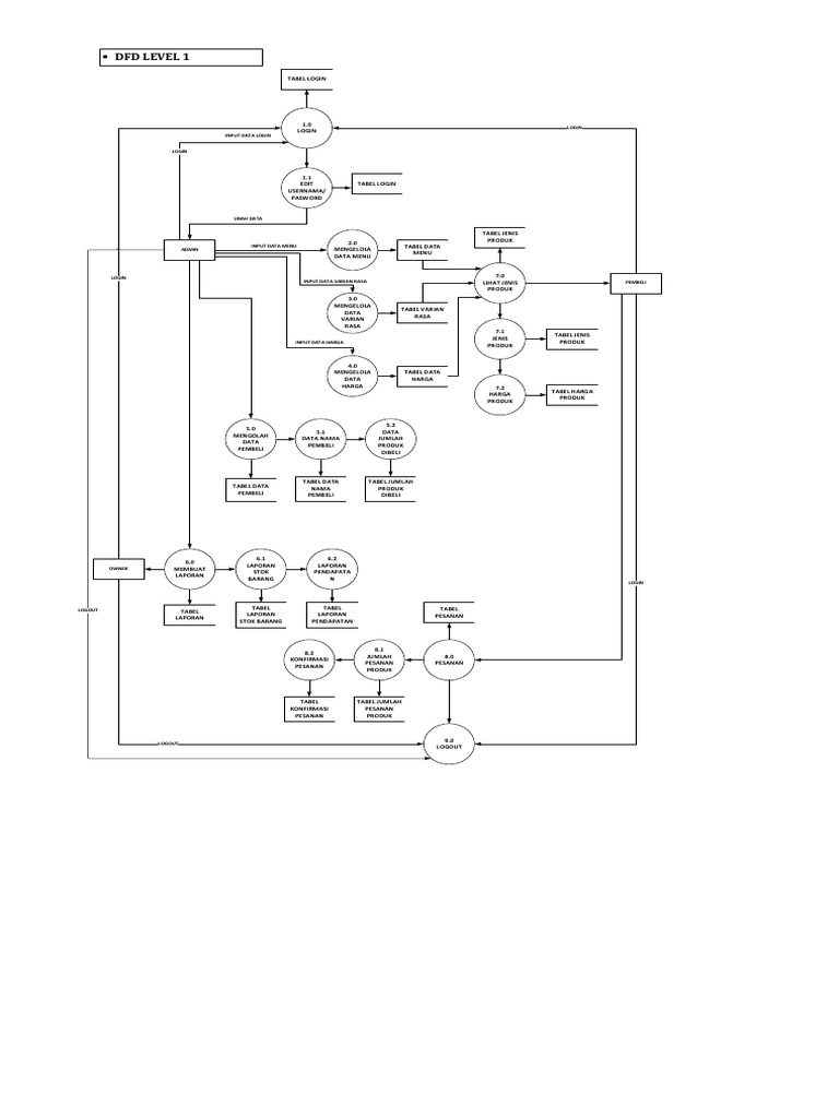 DFD Level 1 untuk Sistem Manajemen Data | PDF