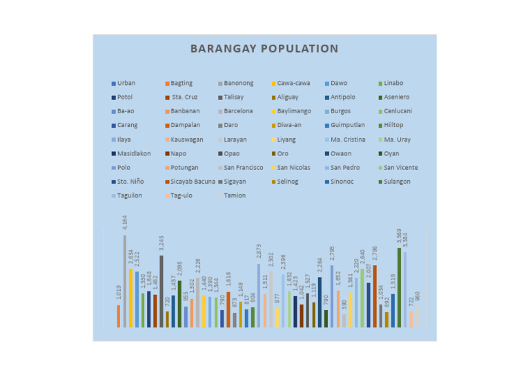 Population Per Barangay PDF
