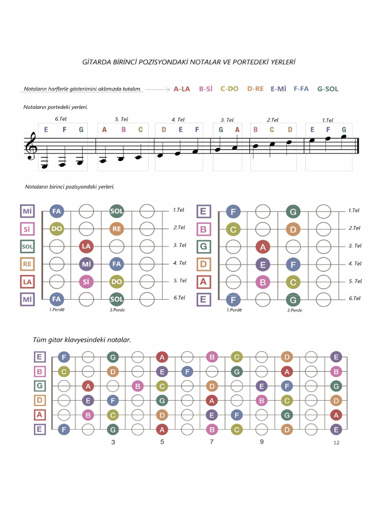 Gitar Klavyesi Ve Birinci Pozisyondaki Notalar | PDF