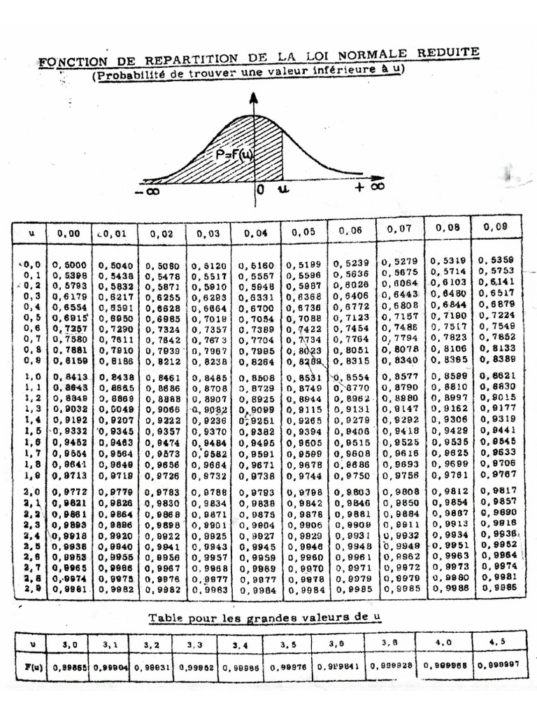 جدول توزيع الطبيعي | PDF