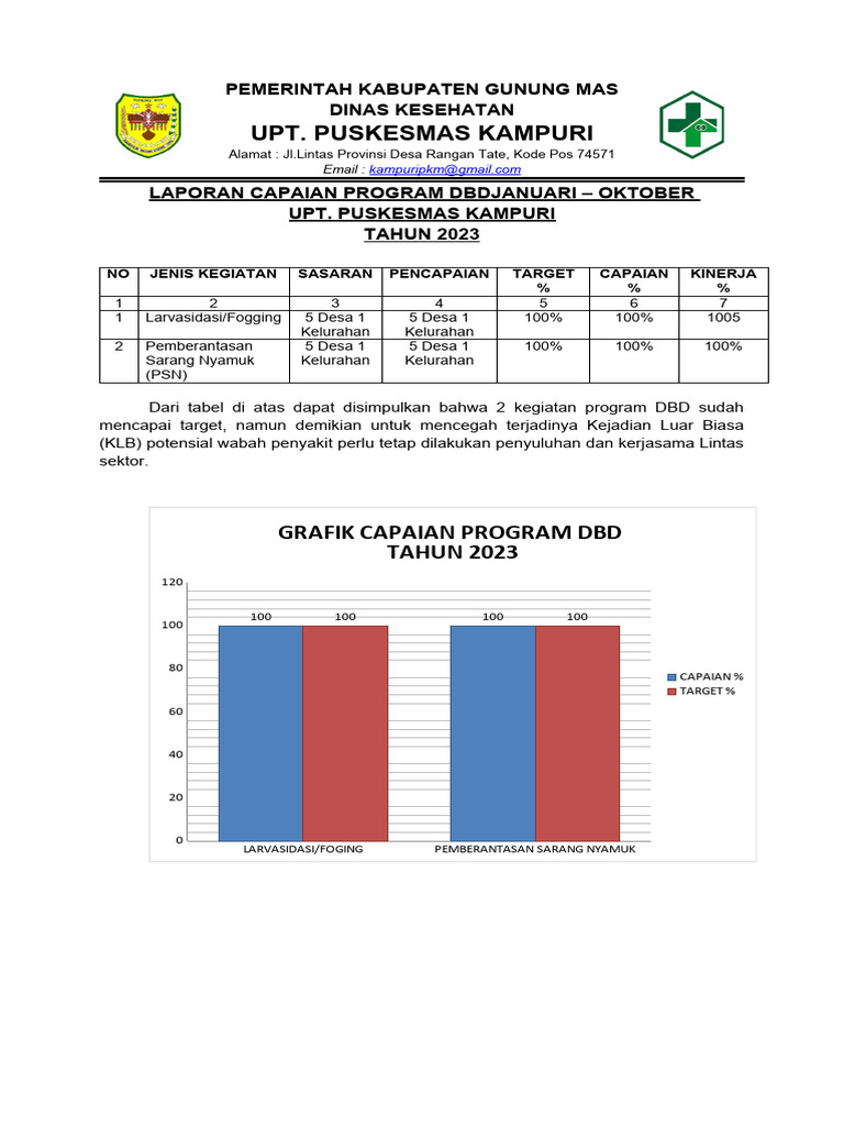 Capaian Program DBD Puskesmas 2023 | PDF