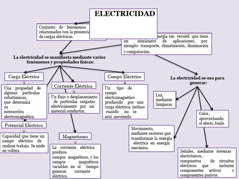 Mapa Conceptual de La Electricidad 2 | PDF | Electricidad | Corriente ...