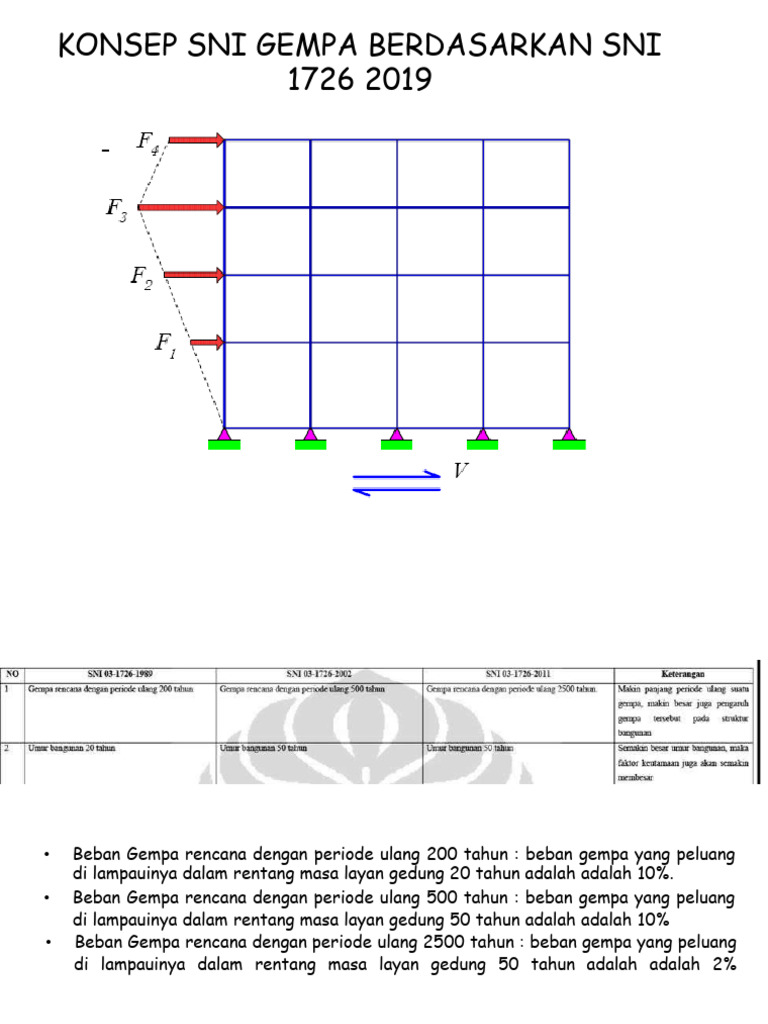 Konsep SNI Gempa 2019 - RSA | PDF | Metode & Bahan Ajar | Sains ...