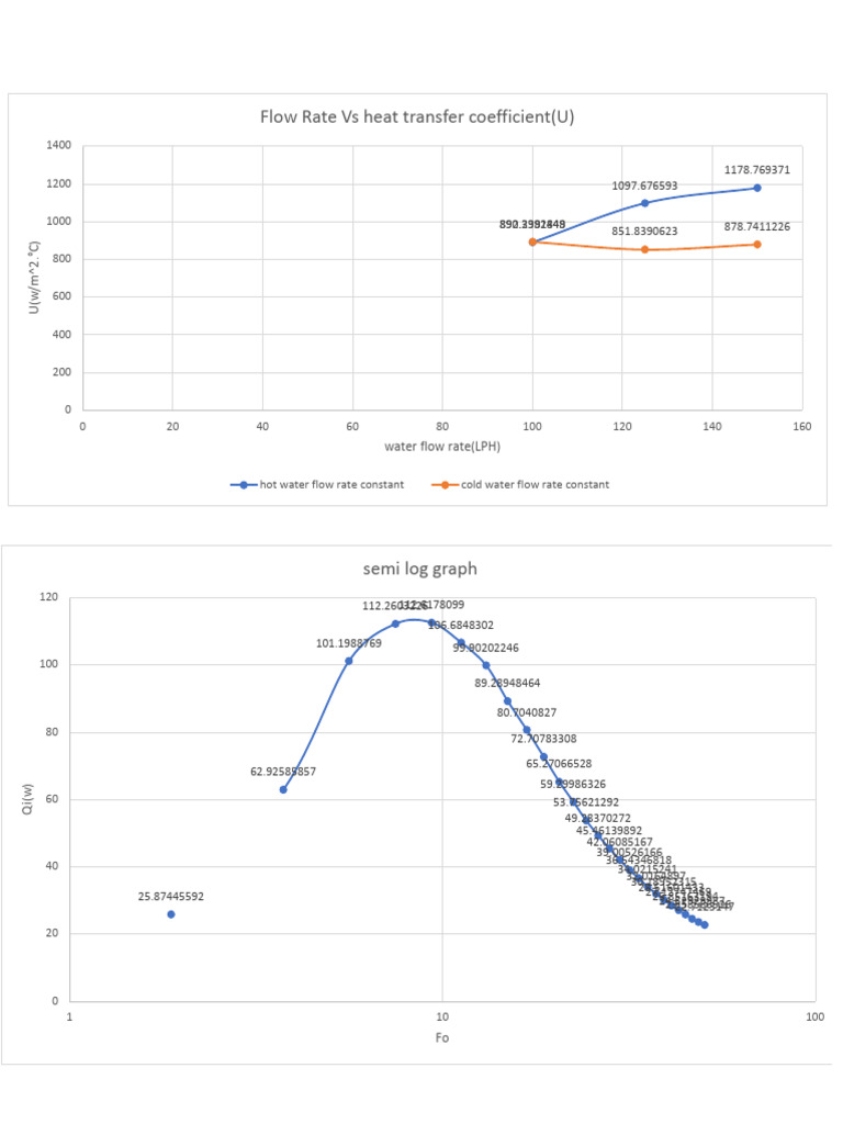 Plate Type Graph PDF Chemistry Branches Of Thermodynamics