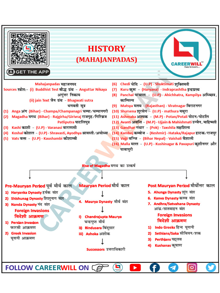 Mahajanapadas Overview and History | PDF | Ancient India | Ancient Asia