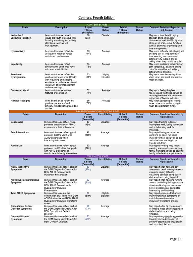 Conners 4 Table Template PDF Attention Deficit Hyperactivity