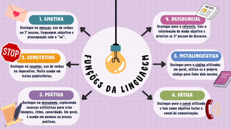 Mapa Mental das Funções da Linguagem | PDF