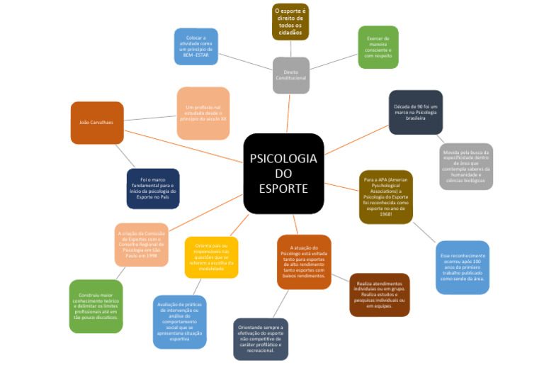 Mapa Mental Psicologia Do Esporte Pdf Psicologia Ciências