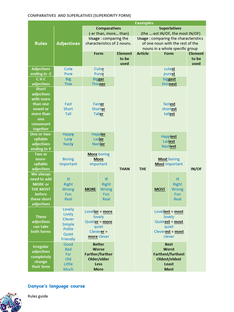 Comparatives and Superlatives Guide | PDF | Adjective | Grammar