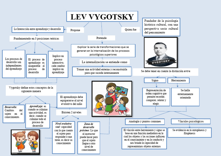 Mapa Conceptual de Vygotsky | PDF | Aprendizaje | Psicología cognitiva