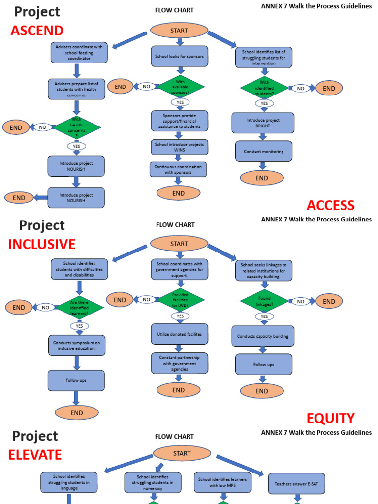 Project Flowcharts | PDF