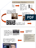 Bioetica Línea Del Tiempo y Concepto.