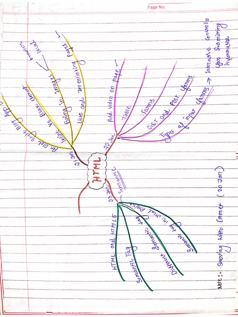 HTML Zero To Hero Handwritten Notes | PDF